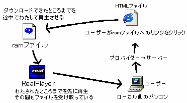 �X�g���[�~���O�̐}